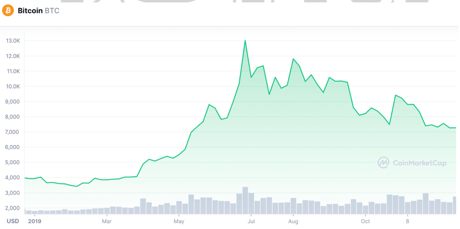 BTC Price - CoinMarketCap