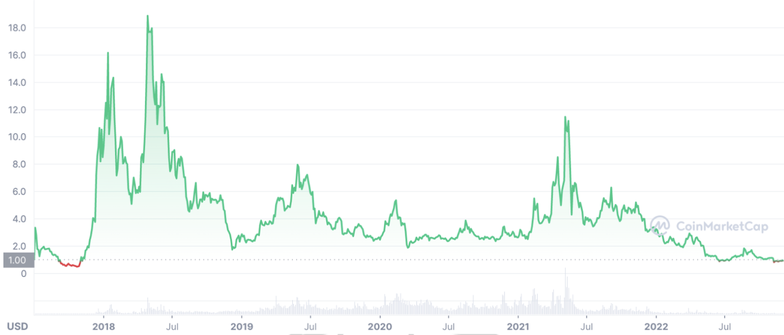EOS Price Chart – CoinMarketCap