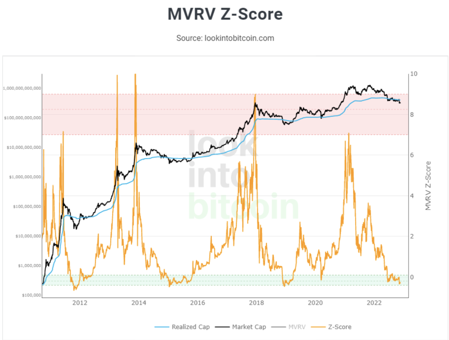 MVRV Z-Score – lookintobitcoin.com